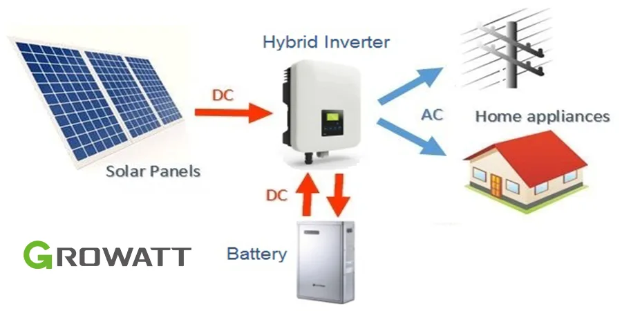 How does a solar hybrid inverter work