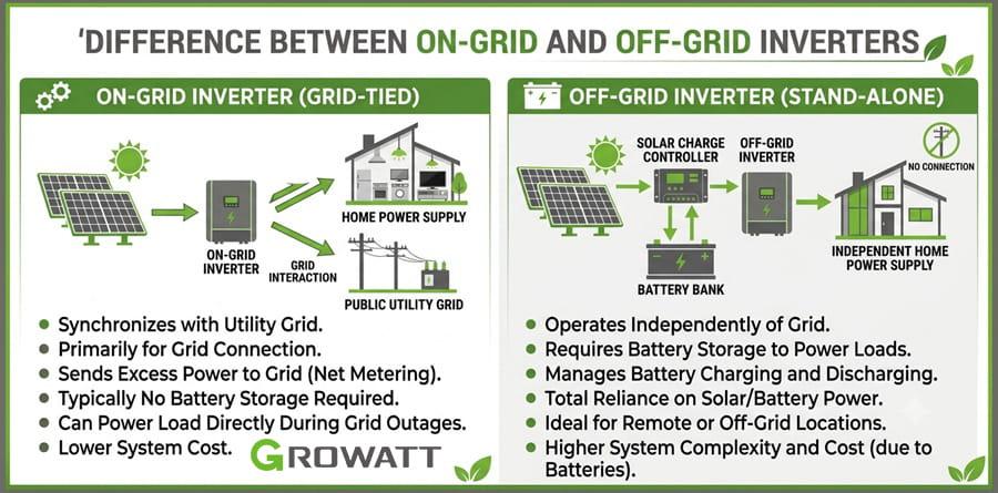 Difference between on-grid anf off-grid inverters