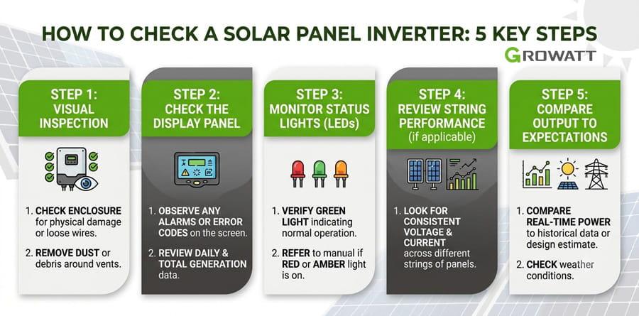 how to check a solar panel inverter