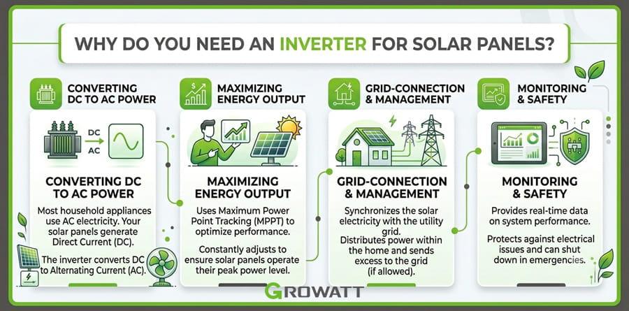 why do you need an inverter for solar panels