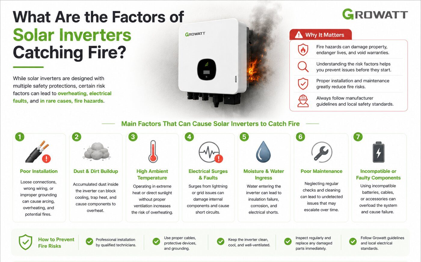 What are the factors of solar inverters catching fire
