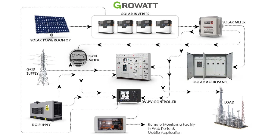 synchronization of the solar inverter with the grid