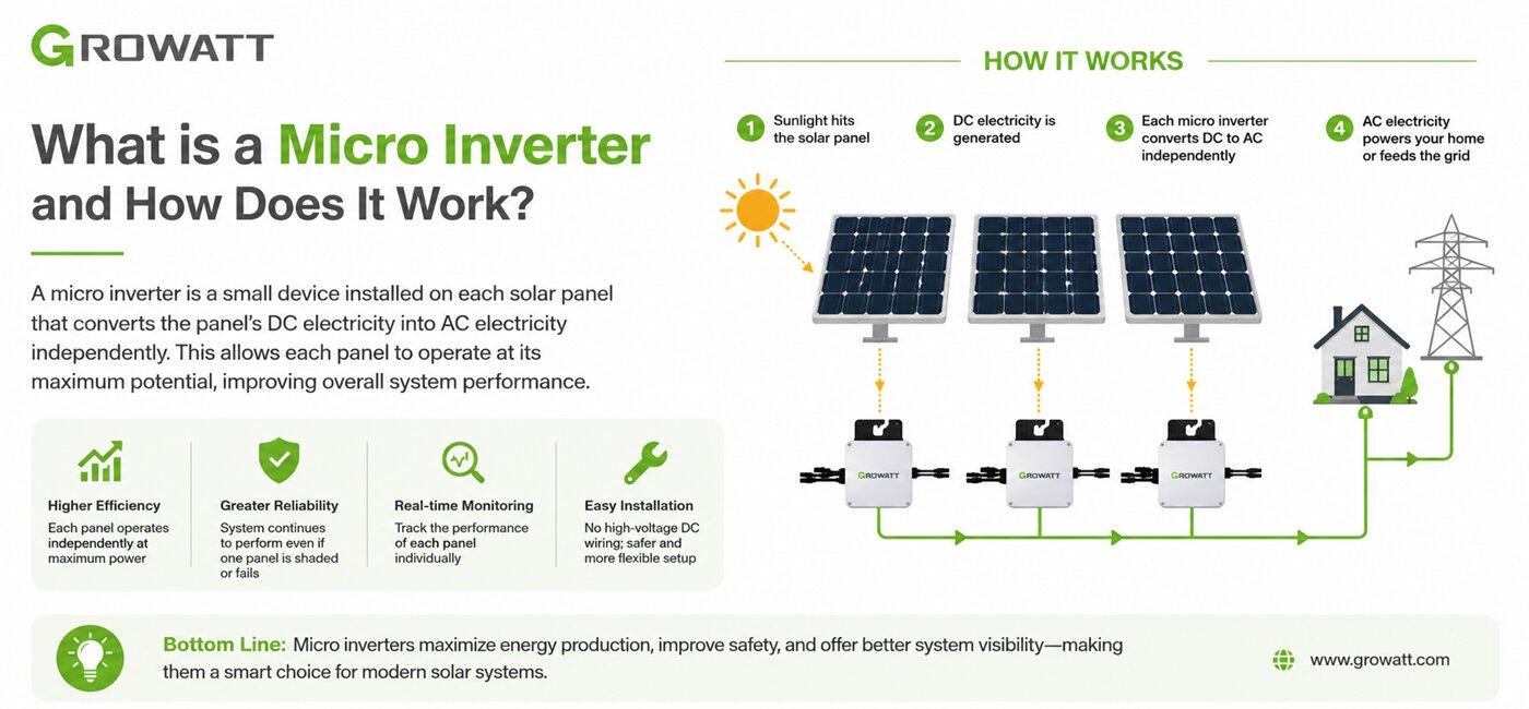 What is a micro inverter and how does it work