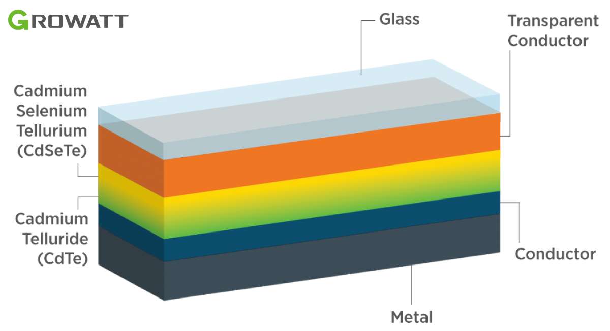 How are CdTe Solar Modules Made?