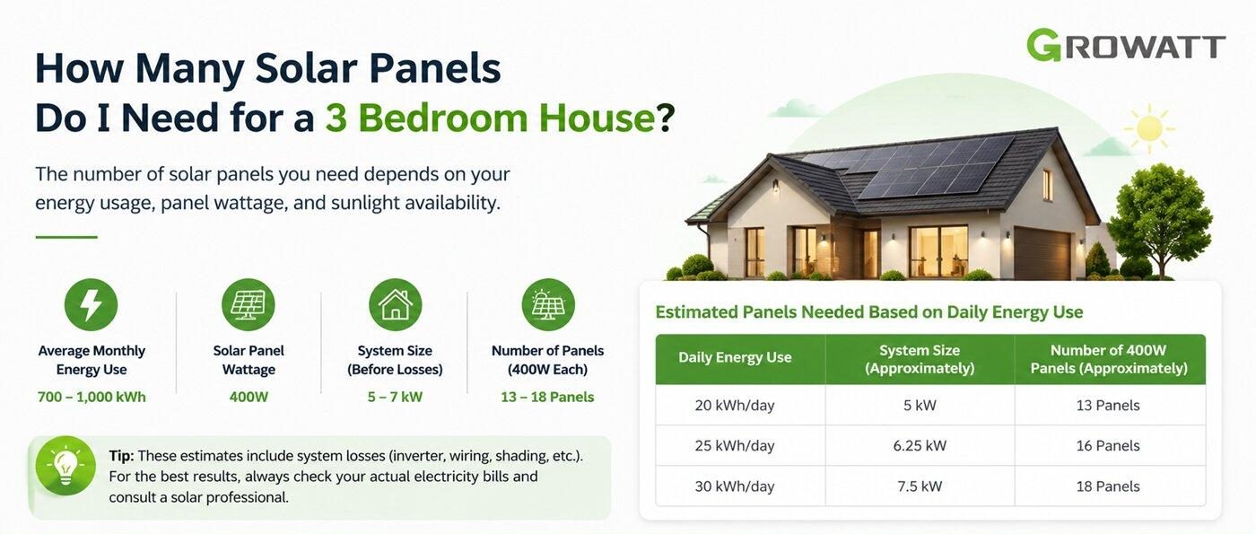 How many solar panels do I need for a 3 bedroom house