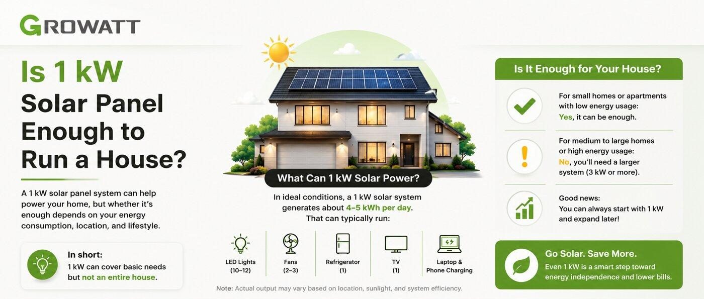 Is 1 kW Solar Panel Enough to Run a House