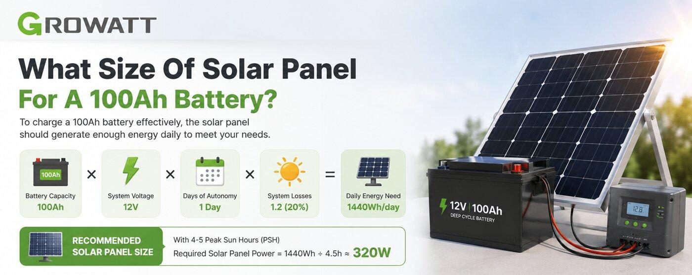 What Size Of Solar Panel For A 100Ah Battery