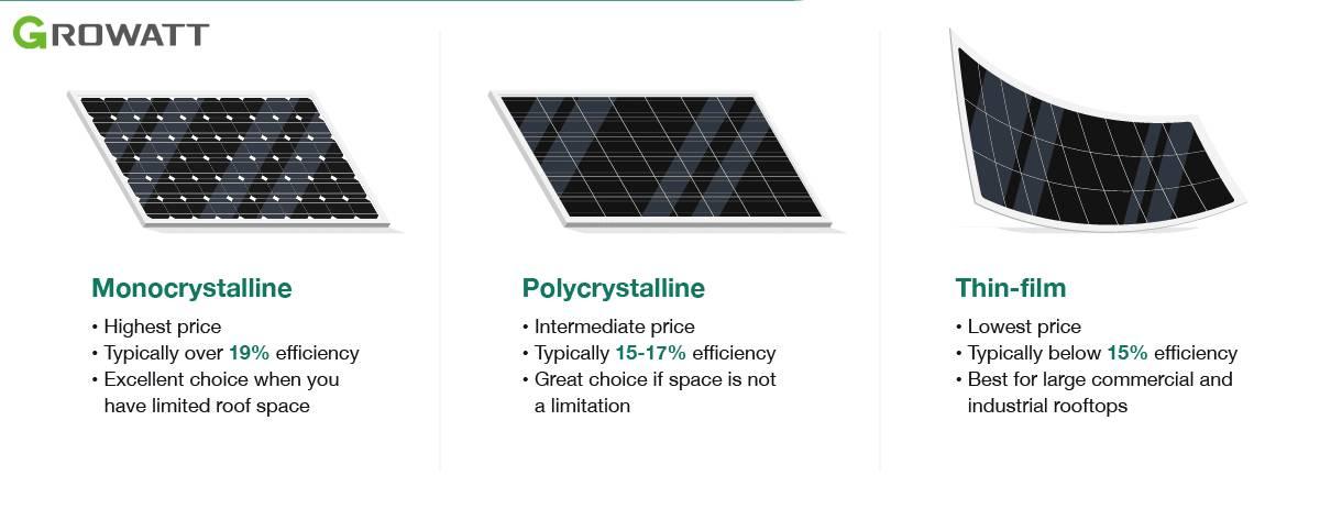 Solar Panels for 3 Bedroom Home: Types and Considerations