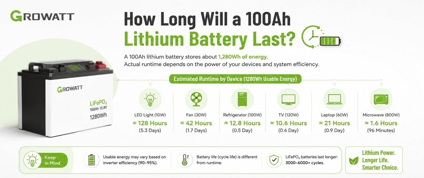 How long will a100Ah lithium battery last