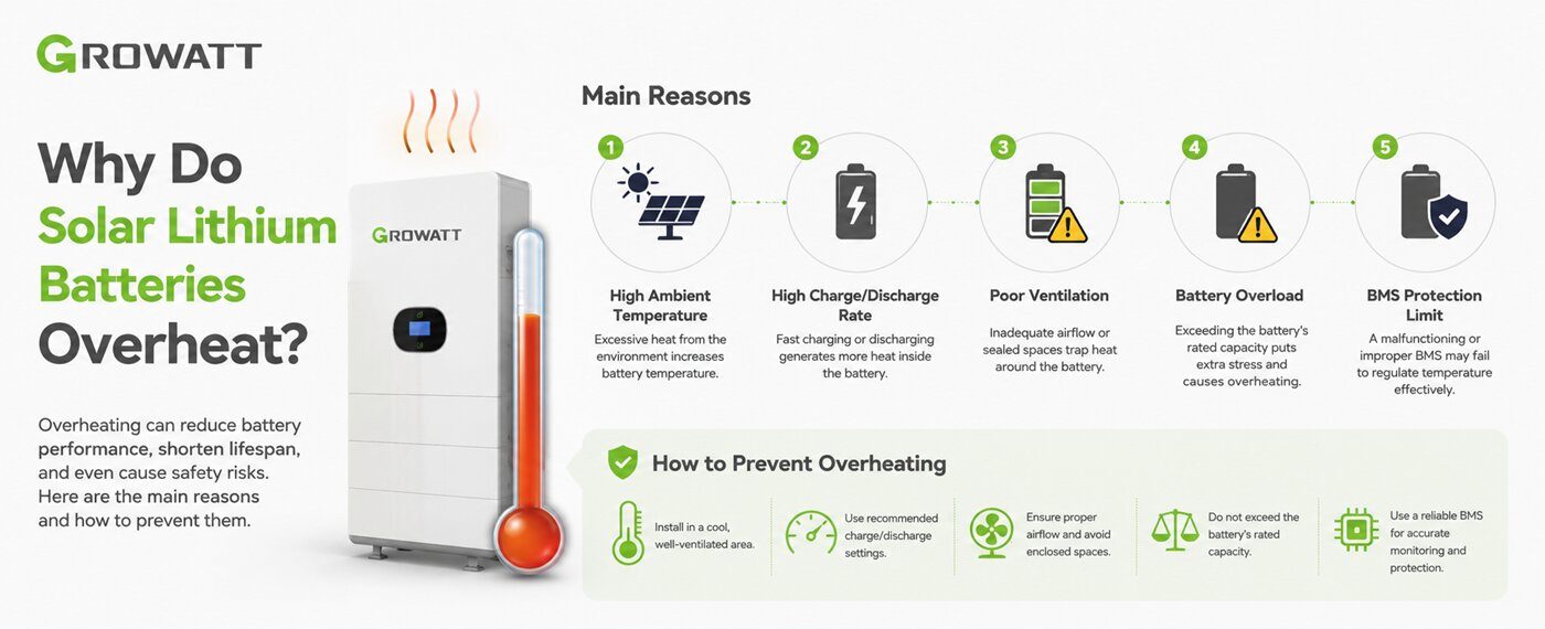 Why Do Solar Lithium Batteries Overheat