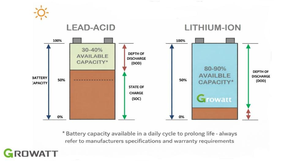 Lithium battery vs lead-acid battery comparison for solar systems
